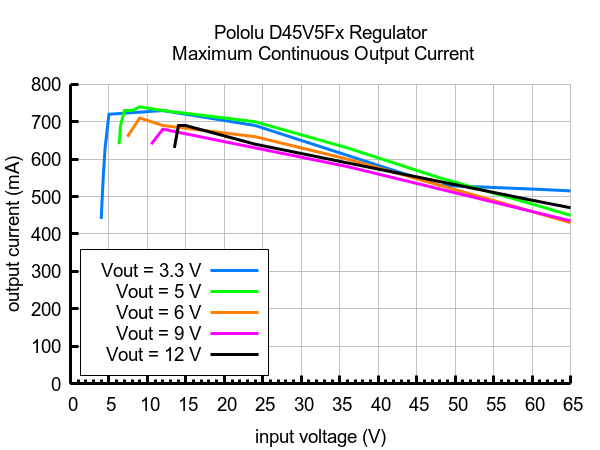 Output current graph