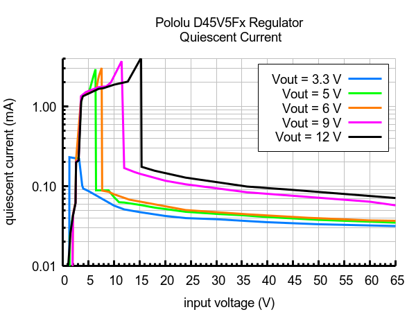 Quiescent current graph