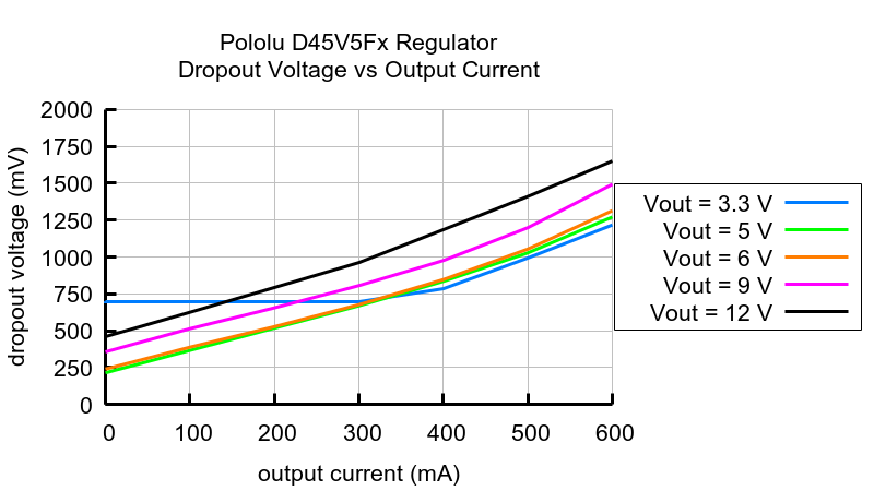 Dropout voltage graph