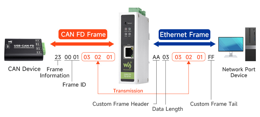 CAN FD to ETH, custom protocol conversion