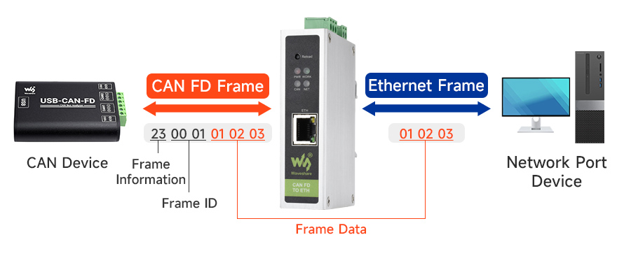 CAN FD to ETH, transparent conversion