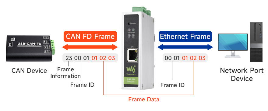CAN FD to ETH, transparent conversion with ID