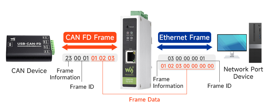 CAN FD to ETH, standard conversion