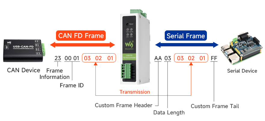 CAN FD Custom Protocol Conversion