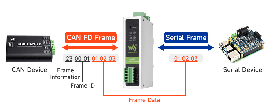 CAN FD Transparent Conversion