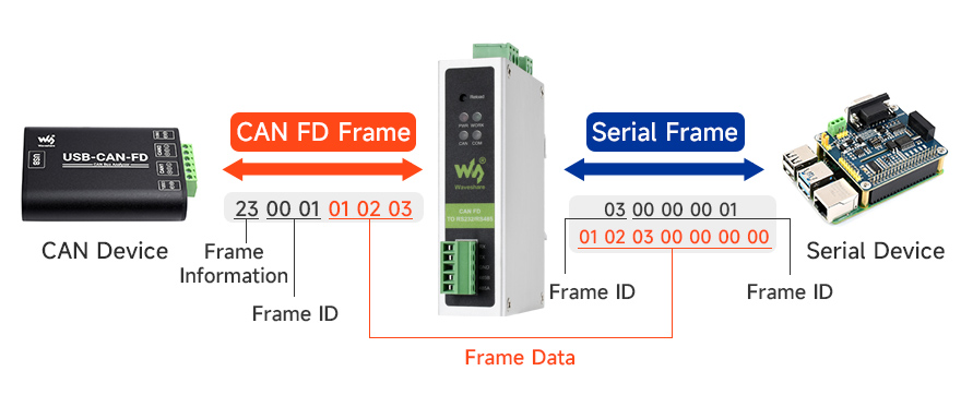CAN FD Standard Conversion