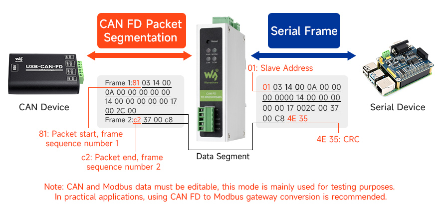 CAN FD Modbus Protocol Conversion