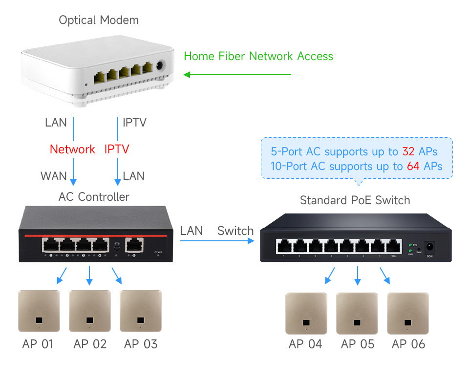 AC POE Integrated Gigabit Router, Connection Reference